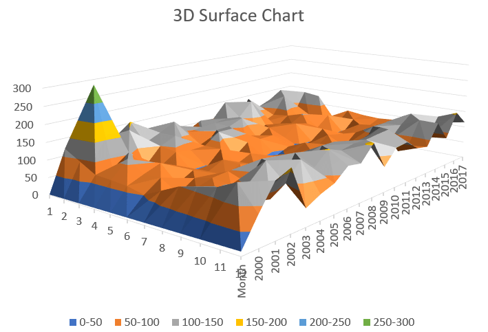 Surface Chart type 1: 3D Surface Chart Surface Chart type 1: 3D Surface Chart