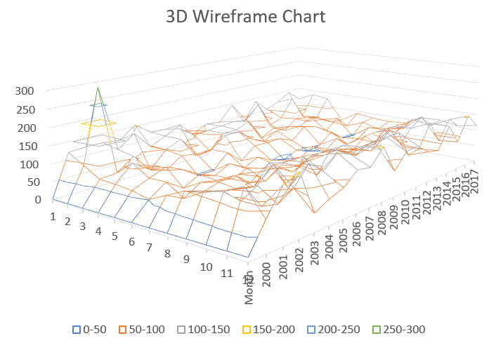 Surface Chart type 2: 3D Wireframe Chart Surface Chart type 2: 3D Wireframe Chart