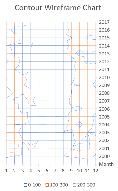 Surface Chart type 4: Contour Wireframe Chart Surface Chart type 4: Contour Wireframe Chart