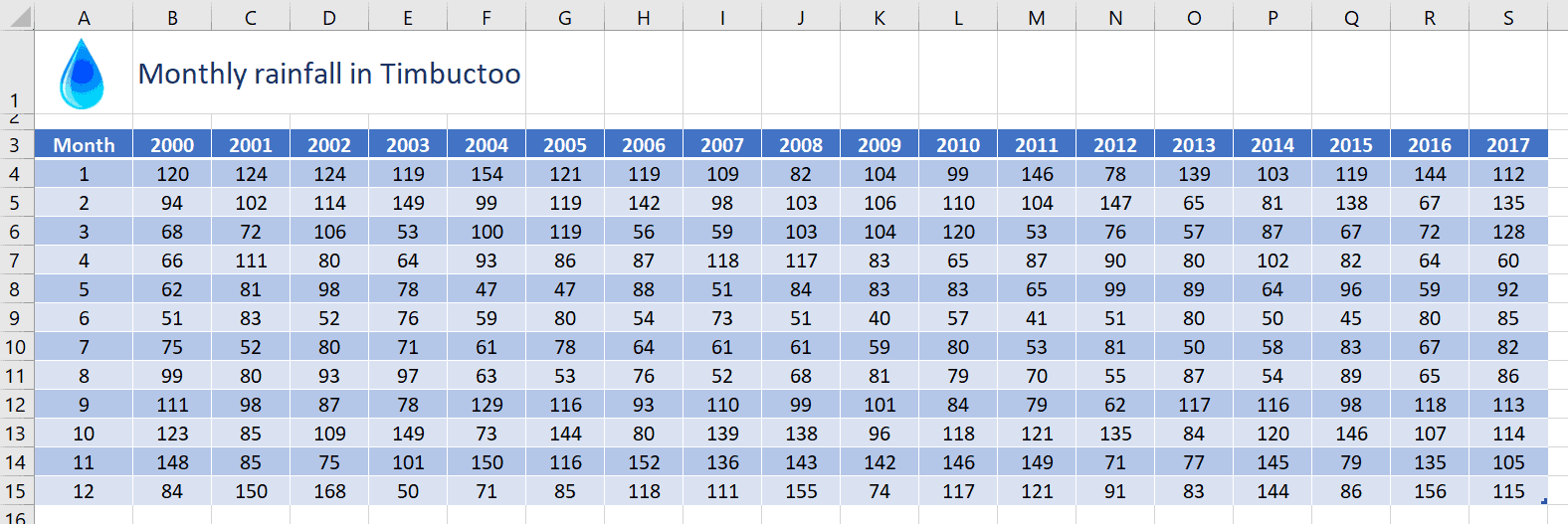 Example data for creating a surface chart in Excel Example data for creating a surface chart in Excel